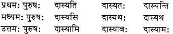 RBSE Solutions for Class 8 Sanskrit रञ्जिनी Chapter 17 धेनुमहिमा - 6