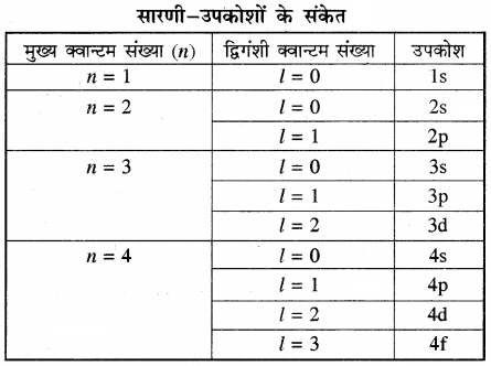 RBSE Solutions for Class 11 Chemistry Chapter 2 परमाणु संरचना img 51