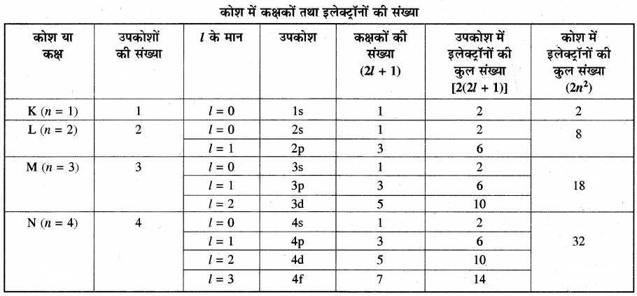RBSE Solutions for Class 11 Chemistry Chapter 2 परमाणु संरचना img 57