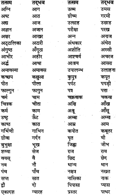 RBSE Class 11 Hindi शब्द-विचार 1