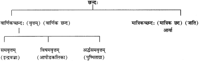 RBSE Class 11 Sanskrit अलंकार-परिचयः 1