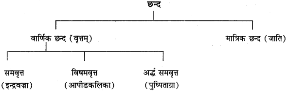 RBSE Class 11 Sanskrit अलंकार-परिचयः 7