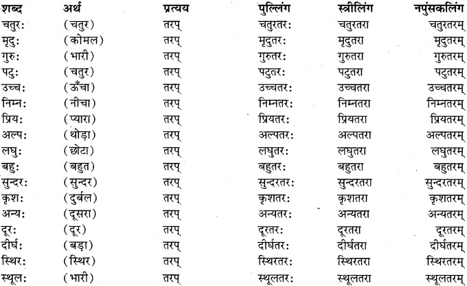 RBSE Class 11 Sanskrit व्याकरणम् प्रत्यय ज्ञानम् 42