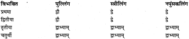 RBSE Class 11 Sanskrit व्याकरणम् शब्दरूप प्रकरणम् 7