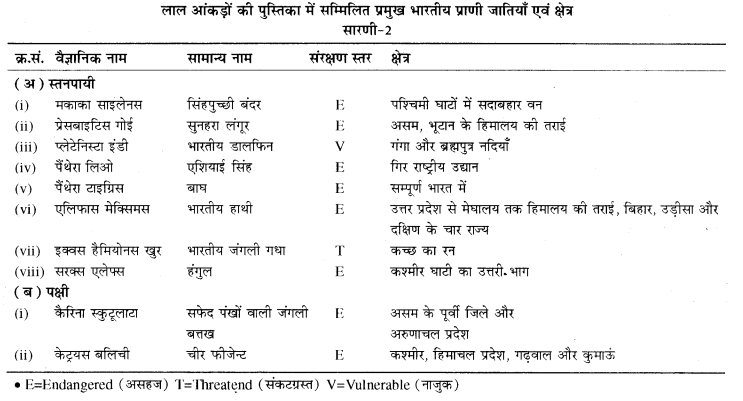 RBSE Solutions for Class 11 Biology Chapter 44 जैव विविधता img-1