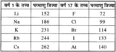 RBSE Solutions for Class 11 Chemistry Chapter 3 आवर्त सारणी img 9