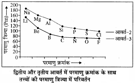 RBSE Solutions for Class 11 Chemistry Chapter 3 आवर्त सारणी img 10