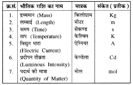 RBSE Solutions for Class 11 Physics Chapter 1 भौतिक जगत तथा मापन 2