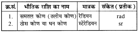 RBSE Solutions for Class 11 Physics Chapter 1 भौतिक जगत तथा मापन 4