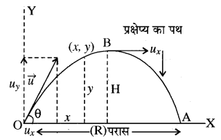 RBSE Solutions for Class 11 Physics Chapter 3 गतिकी 18