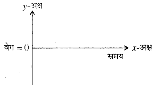 RBSE Solutions for Class 11 Physics Chapter 3 गतिकी 8