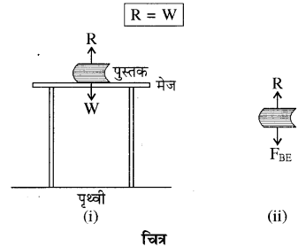 RBSE Solutions for Class 11 Physics Chapter 4 गति के नियम 1