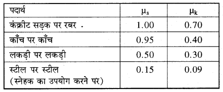 RBSE Solutions for Class 11 Physics Chapter 4 गति के नियम 19