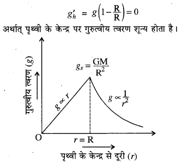 RBSE Solutions for Class 11 Physics Chapter 6 गुरुत्वाकर्षण 15