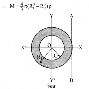 RBSE Solutions for Class 11 Physics Chapter 7 दृढ़ पिण्ड गतिकी 49