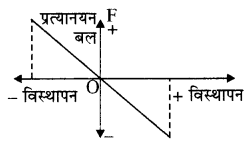RBSE Solutions for Class 11 Physics Chapter 8 दोलन गति 12