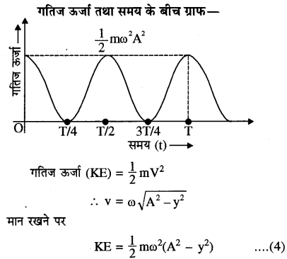 RBSE Solutions for Class 11 Physics Chapter 8 दोलन गति 17