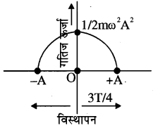RBSE Solutions for Class 11 Physics Chapter 8 दोलन गति 18