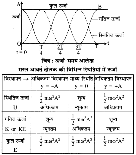 RBSE Solutions for Class 11 Physics Chapter 8 दोलन गति 27