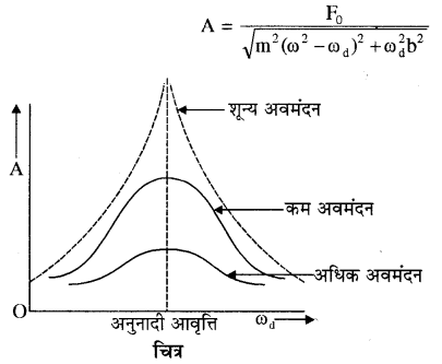 RBSE Solutions for Class 11 Physics Chapter 8 दोलन गति 42