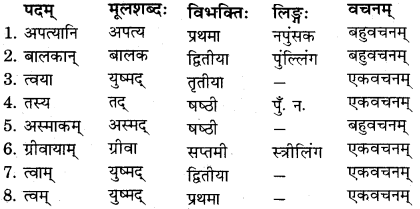 RBSE Solutions for Class 11 Sanskrit सत्प्रेरिका Chapter 4 काकी कृष्णसर्पकथा 6