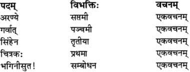 RBSE Solutions for Class 12 Sanskrit विजेत्र Chapter 11 नीत्या स्वकार्यं साधनीयम् 3