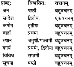 RBSE Solutions for Class 9 Sanskrit सरसा Chapter 13 सञ्चारसाधनानां विकासः 2