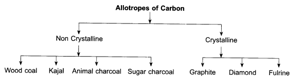 RBSE Class 8 Science Notes Chapter 18 Carbon and Fuel a