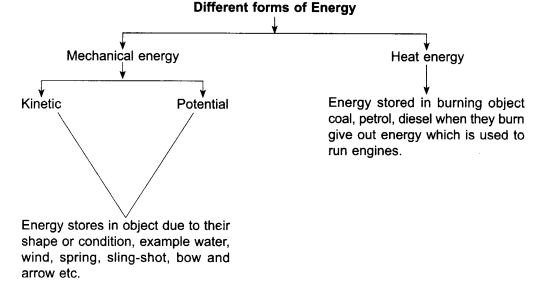 RBSE Class 8 Science Notes Chapter 9 Work and Energy b