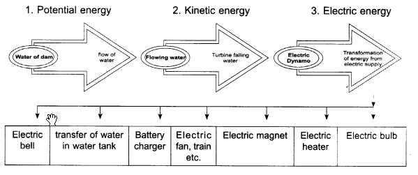 RBSE Class 8 Science Notes Chapter 9 Work and Energy c