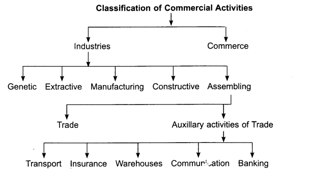 RBSE Class 9 Social Science Notes Chapter 18 Business and Commercial Activities 1