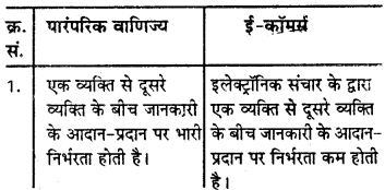 RBSE Solutions for Class 10 Information Technology Chapter 7 ई-वाणिज्य या ई-व्यापर 1