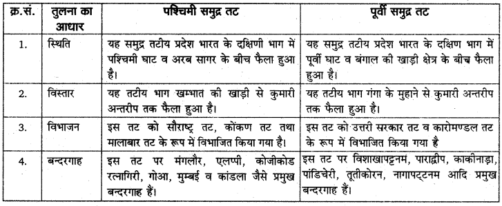 RBSE Solutions for Class 11 Indian Geography Chapter 1 भारत की स्थिति, विस्तार व अवस्थिति 3