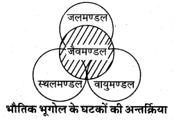 RBSE Solutions for Class 11 Physical Geography Chapter 1 भूगोल एक विषय के रूप में 1