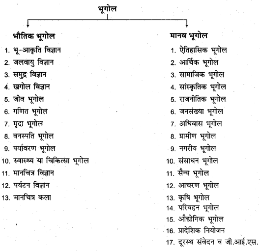 RBSE Solutions for Class 11 Physical Geography Chapter 1 भूगोल एक विषय के रूप में 3