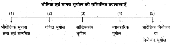 RBSE Solutions for Class 11 Physical Geography Chapter 1 भूगोल एक विषय के रूप में 4