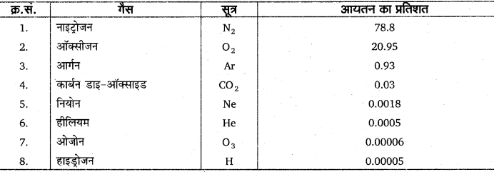 RBSE Solutions for Class 11 Physical Geography Chapter 11 वायुमण्डल संघटन एवं संरचना 1