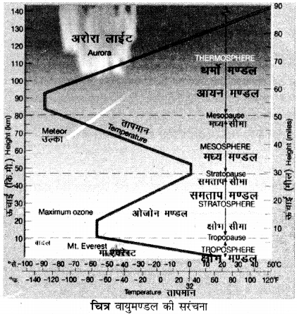 RBSE Solutions for Class 11 Physical Geography Chapter 11 वायुमण्डल संघटन एवं संरचना 2