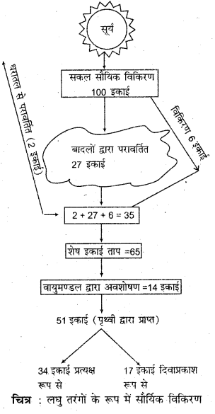 RBSE Solutions for Class 11 Physical Geography Chapter 12 सूर्यातप एवं ऊष्मा बजट 1