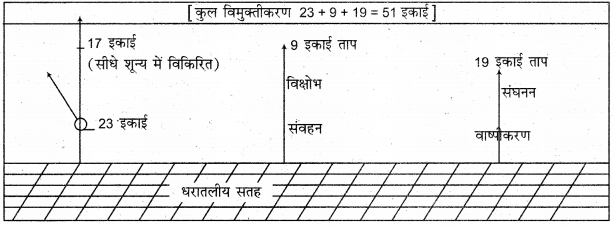 RBSE Solutions for Class 11 Physical Geography Chapter 12 सूर्यातप एवं ऊष्मा बजट 2