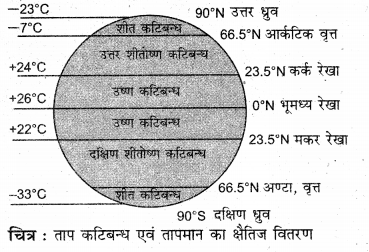 RBSE Solutions for Class 11 Physical Geography Chapter 12 सूर्यातप एवं ऊष्मा बजट 5
