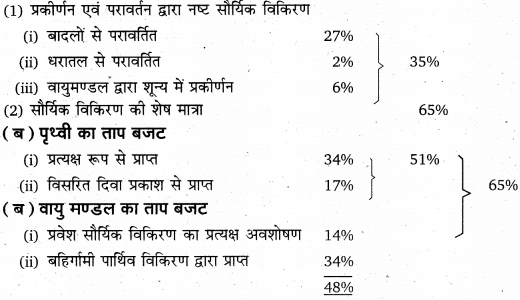 RBSE Solutions for Class 11 Physical Geography Chapter 12 सूर्यातप एवं ऊष्मा बजट 7