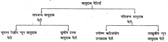 RBSE Solutions for Class 11 Physical Geography Chapter 13 वायुदाब की पेटियाँ एवं पवनें 1
