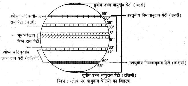 RBSE Solutions for Class 11 Physical Geography Chapter 13 वायुदाब की पेटियाँ एवं पवनें 2