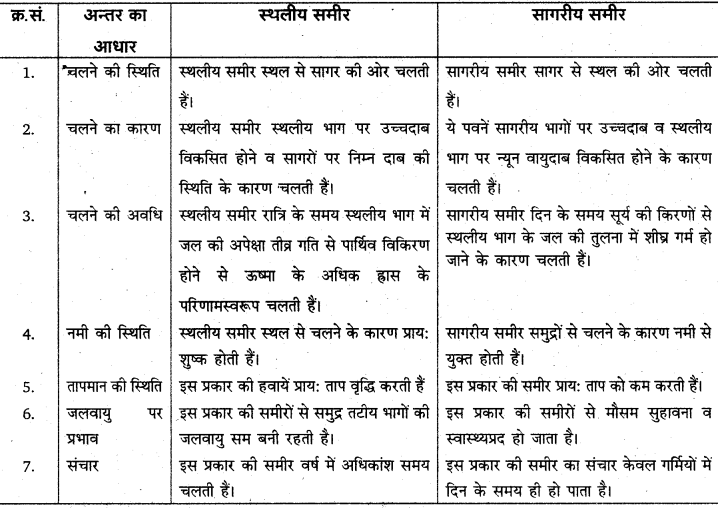 RBSE Solutions for Class 11 Physical Geography Chapter 13 वायुदाब की पेटियाँ एवं पवनें 5