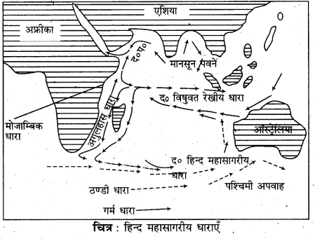 RBSE Solutions for Class 11 Physical Geography Chapter 18 महासागरीय जल की गतियाँ 10