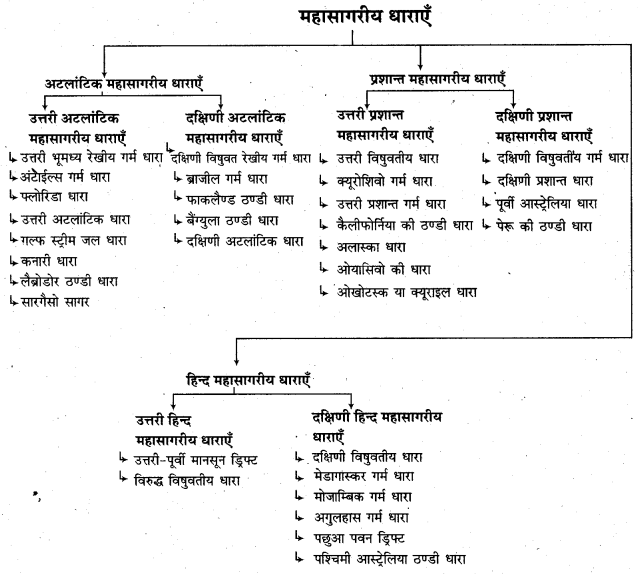 RBSE Solutions for Class 11 Physical Geography Chapter 18 महासागरीय जल की गतियाँ 3