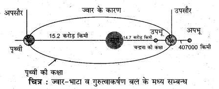 RBSE Solutions for Class 11 Physical Geography Chapter 18 महासागरीय जल की गतियाँ 6
