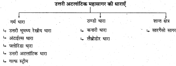RBSE Solutions for Class 11 Physical Geography Chapter 18 महासागरीय जल की गतियाँ 7
