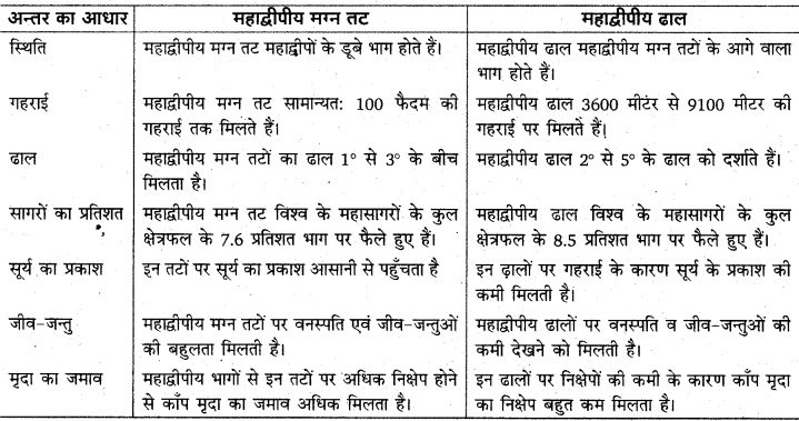 RBSE Solutions for Class 11 Physical Geography Chapter 19 महासागर उच्चावच, तापमान एवं लवणता 3